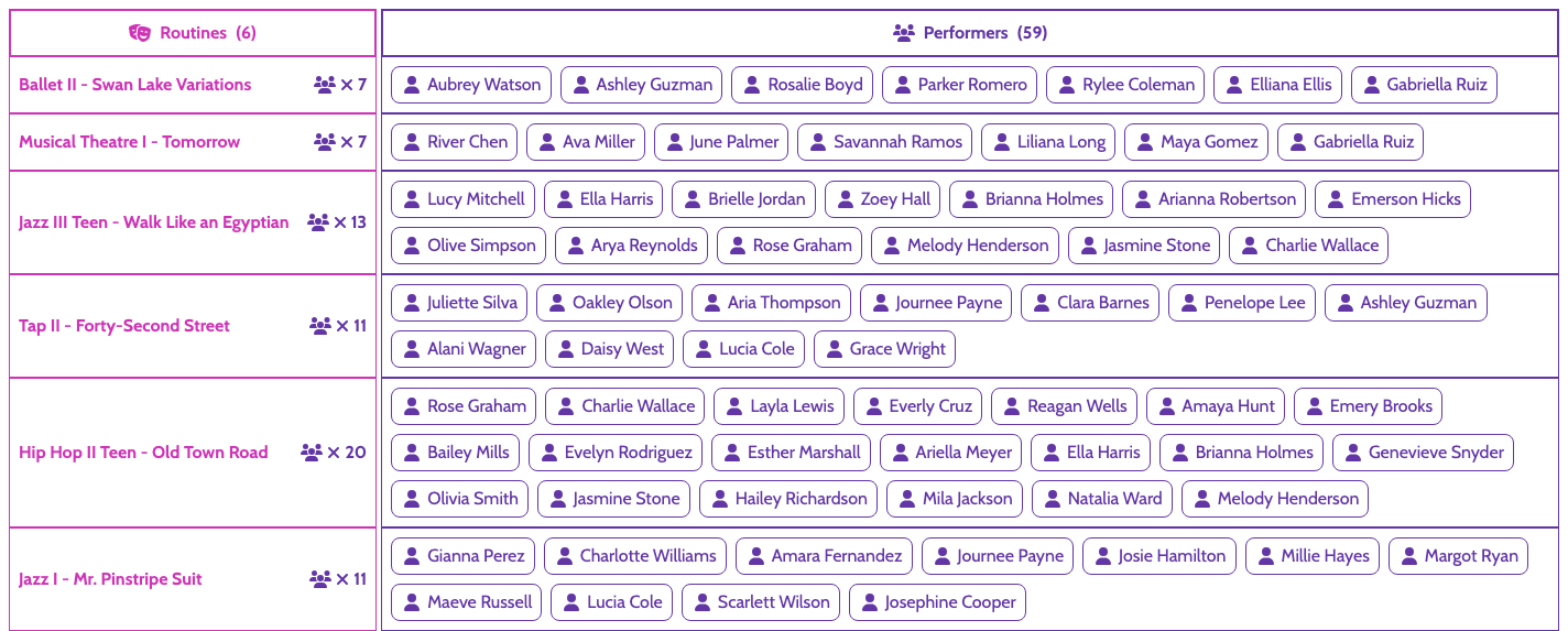 Summary table listing each combined "Class - Song" routine on the left (e.g. "Ballet II - Swan Lake Variations") and its performers as pill-shaped tags on the right