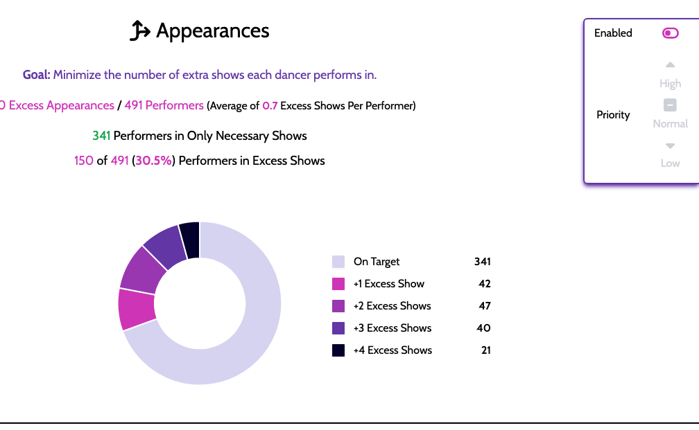 The Appearances panel showing performer-to-show assignments